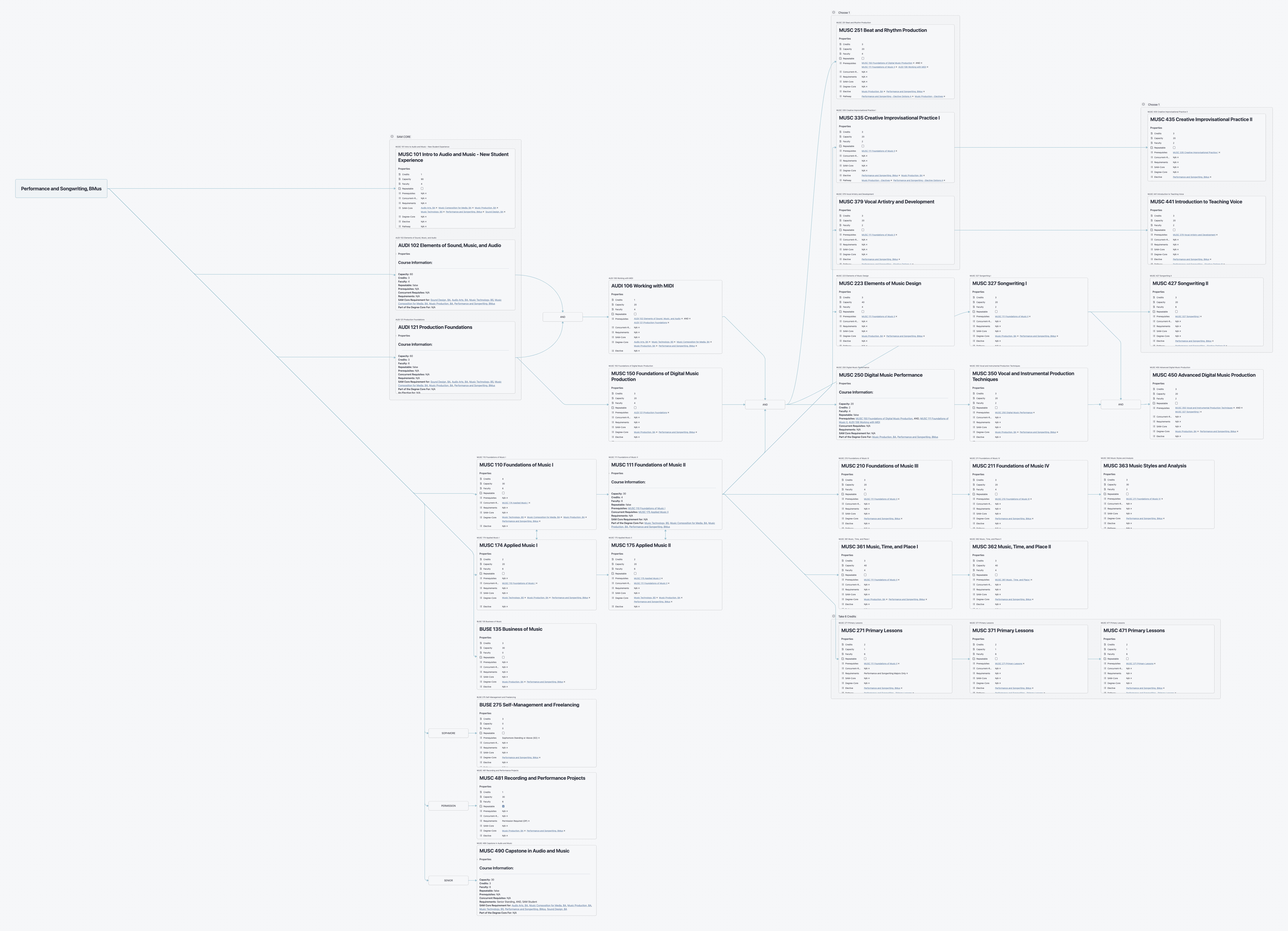 prereq pathway   performance and songwriting bmus