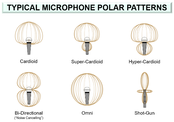 typical microphone polar patterns
