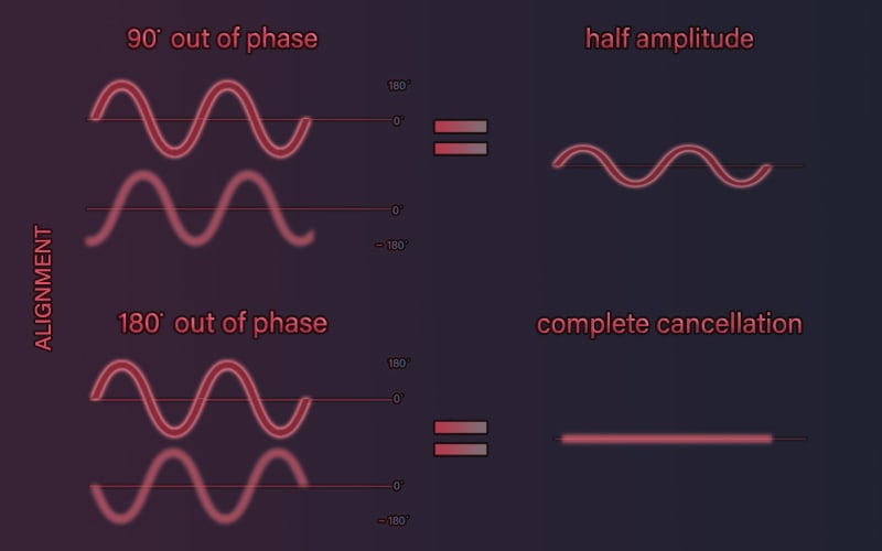 what is phase alignment